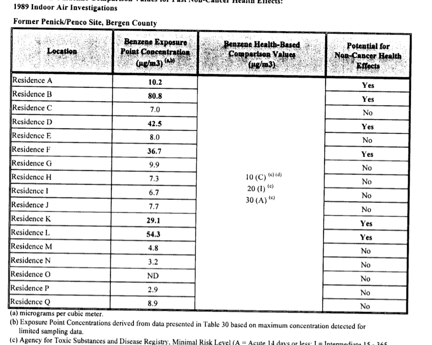 Benzene in Lyndhurst NJ Homes – Residences A-Q